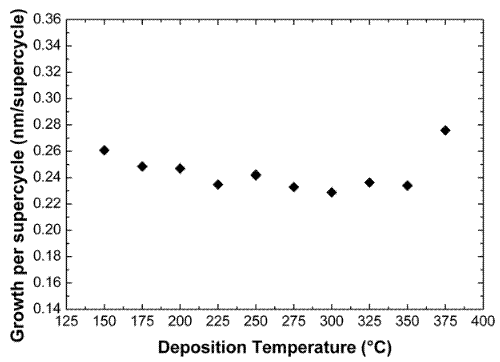 STO%20ALD%20temp%20dep.gif