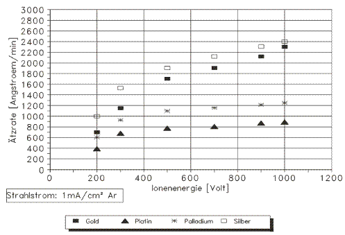 rate vs beam energy