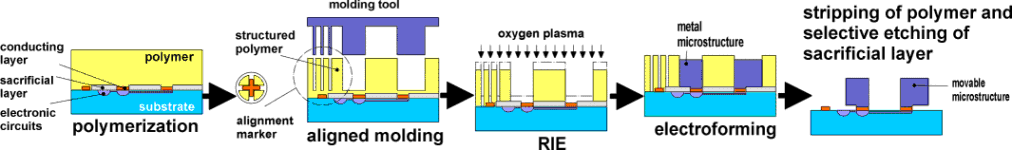 LIGA technique: process sequence