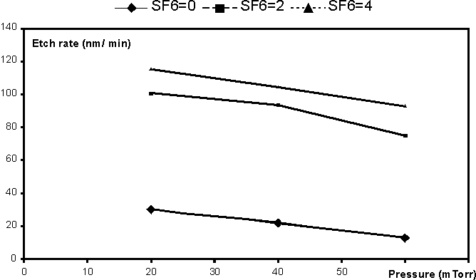 rate vs pressure