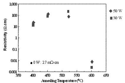 resistivity vs anneal temperature