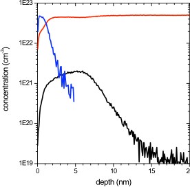 Глубинный профиль As допанта в кремнии