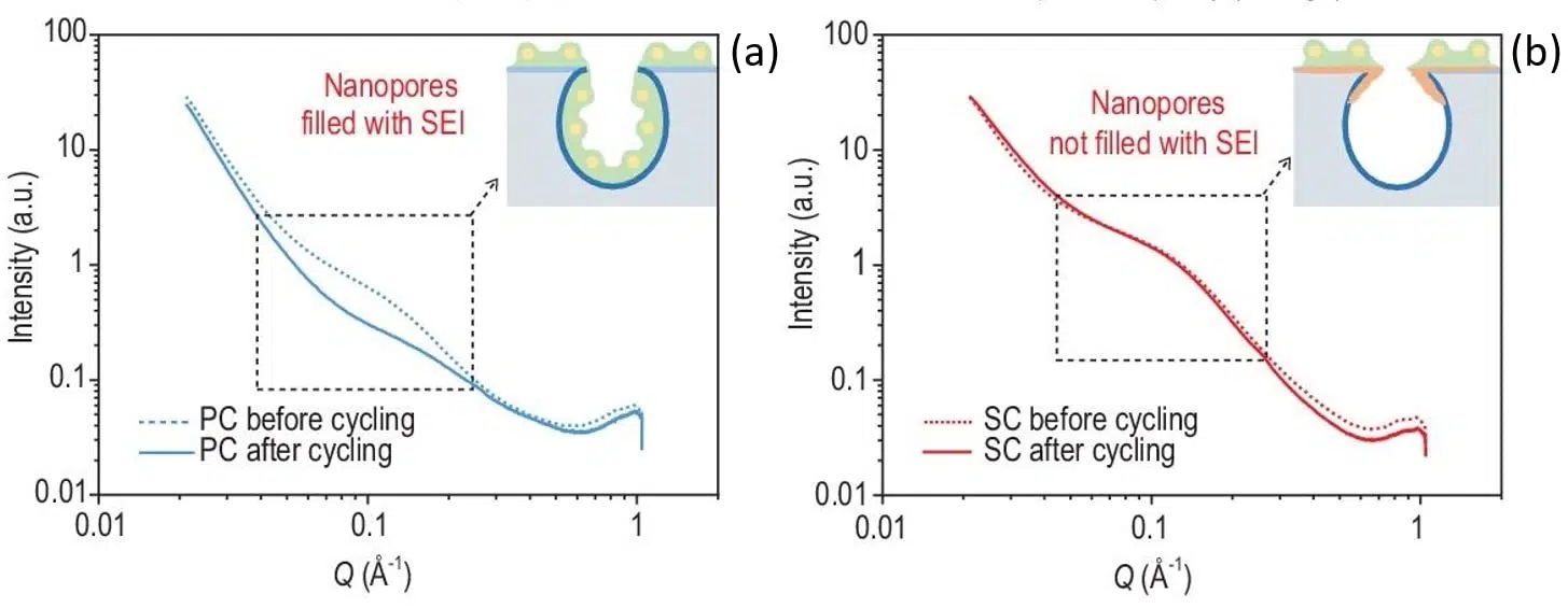 Sieving_carbons_SAXS